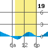 St Helens tide chart for Wednesday, October 19, 2022