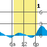 St Helens tide chart for Saturday, October 1, 2022