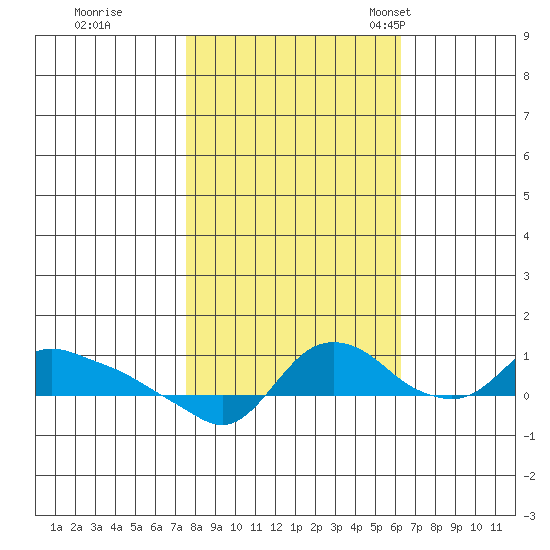 St Helens tide chart for Thursday, October 20, 2022