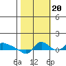 St Helens tide chart for Thursday, October 20, 2022
