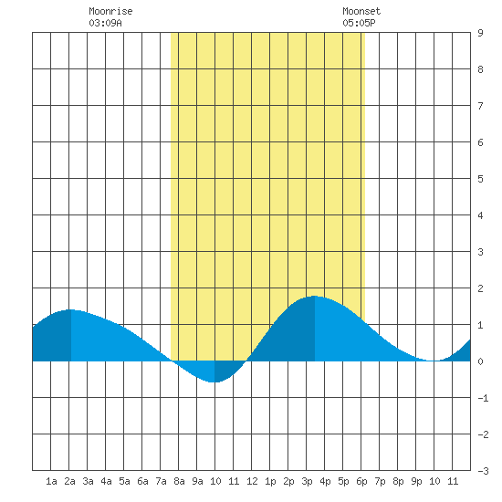 St Helens tide chart for Friday, October 21, 2022