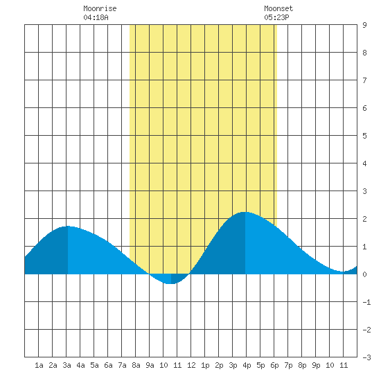 St Helens tide chart for Saturday, October 22, 2022