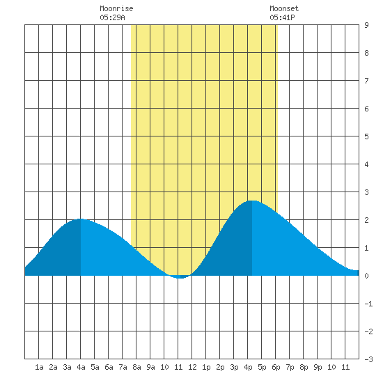 St Helens tide chart for Sunday, October 23, 2022