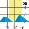 St Helens tide chart for Sunday, October 23, 2022