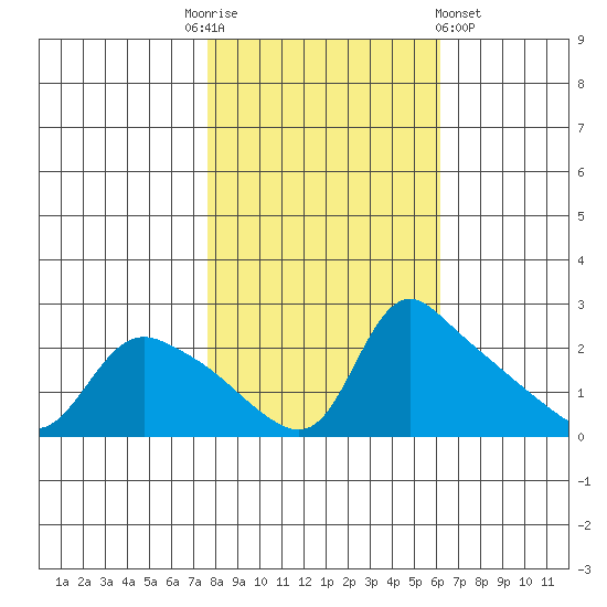 St Helens tide chart for Monday, October 24, 2022