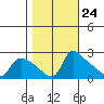 St Helens tide chart for Monday, October 24, 2022