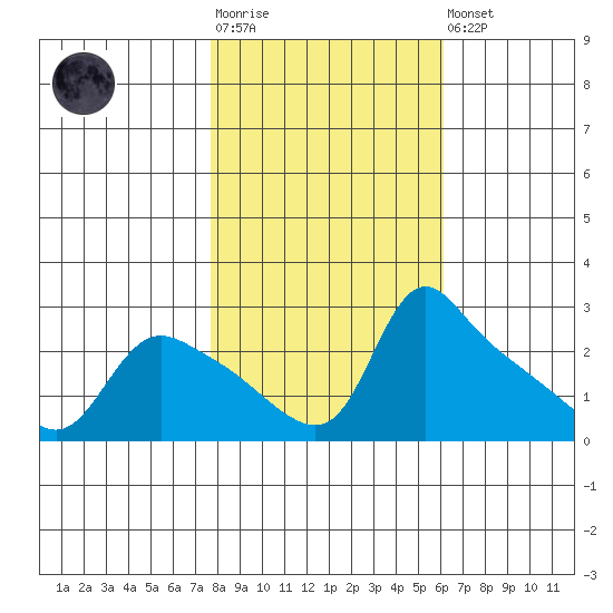 St Helens tide chart for Tuesday, October 25, 2022