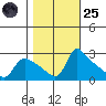 St Helens tide chart for Tuesday, October 25, 2022