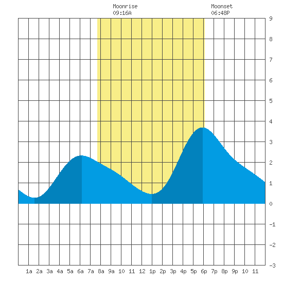 St Helens tide chart for Wednesday, October 26, 2022