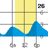 St Helens tide chart for Wednesday, October 26, 2022