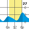 St Helens tide chart for Thursday, October 27, 2022