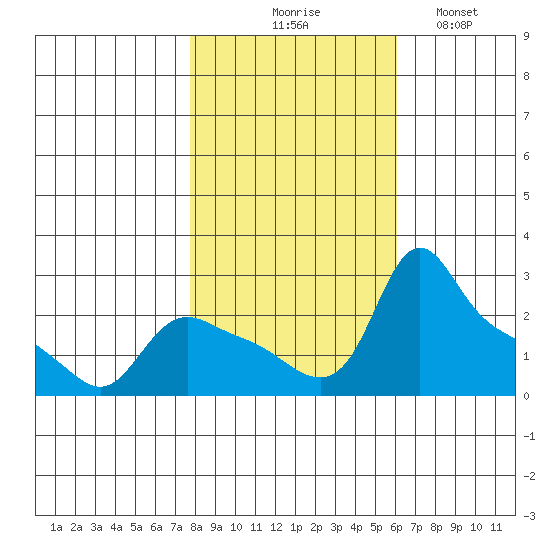 St Helens tide chart for Friday, October 28, 2022