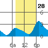 St Helens tide chart for Friday, October 28, 2022