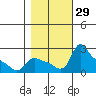 St Helens tide chart for Saturday, October 29, 2022