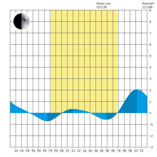 St Helens tide chart for Sunday, October 2, 2022