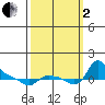 St Helens tide chart for Sunday, October 2, 2022