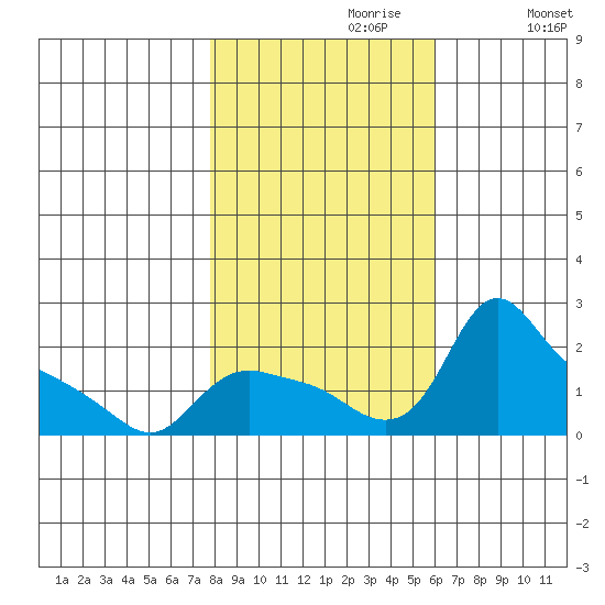 St Helens tide chart for Sunday, October 30, 2022