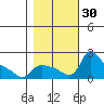 St Helens tide chart for Sunday, October 30, 2022