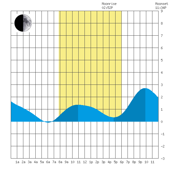St Helens tide chart for Monday, October 31, 2022
