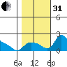 St Helens tide chart for Monday, October 31, 2022