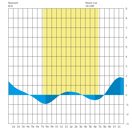 St Helens tide chart for Monday, October 3, 2022