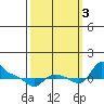 St Helens tide chart for Monday, October 3, 2022