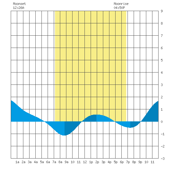 St Helens tide chart for Tuesday, October 4, 2022