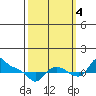 St Helens tide chart for Tuesday, October 4, 2022
