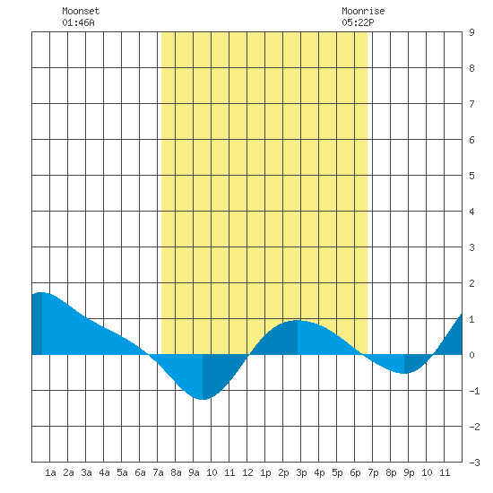 St Helens tide chart for Wednesday, October 5, 2022