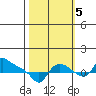 St Helens tide chart for Wednesday, October 5, 2022