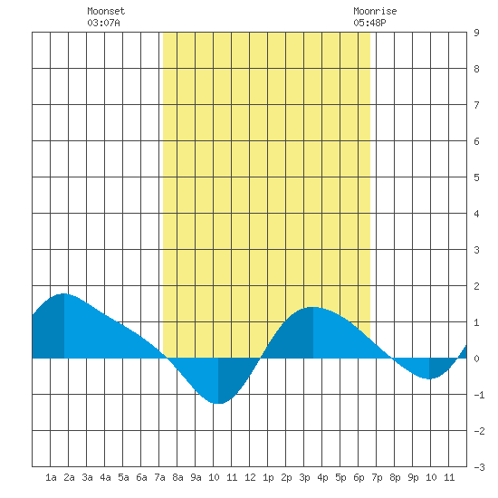 St Helens tide chart for Thursday, October 6, 2022