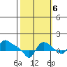 St Helens tide chart for Thursday, October 6, 2022