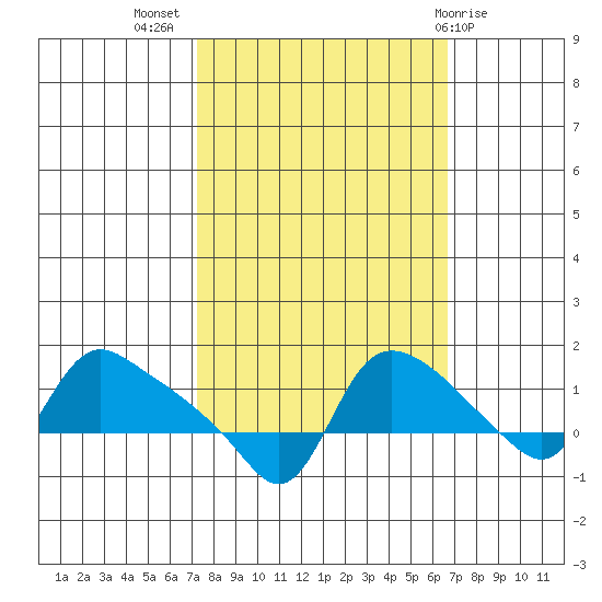 St Helens tide chart for Friday, October 7, 2022