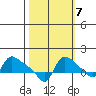 St Helens tide chart for Friday, October 7, 2022