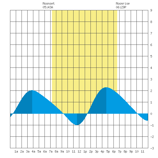 St Helens tide chart for Saturday, October 8, 2022