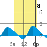 St Helens tide chart for Saturday, October 8, 2022