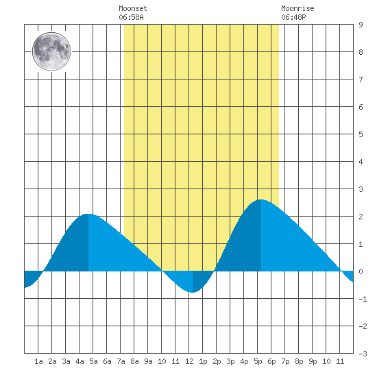 St Helens tide chart for Sunday, October 9, 2022