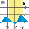 St Helens tide chart for Sunday, October 9, 2022