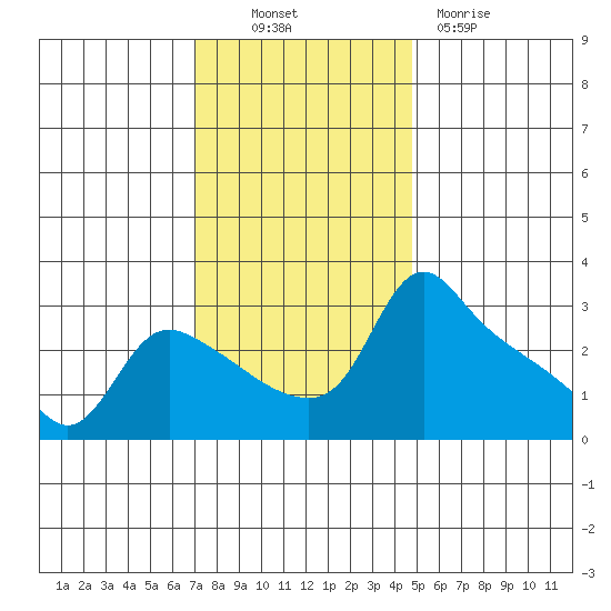 St Helens tide chart for Thursday, November 10, 2022
