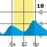 St Helens tide chart for Thursday, November 10, 2022