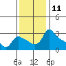 St Helens tide chart for Friday, November 11, 2022