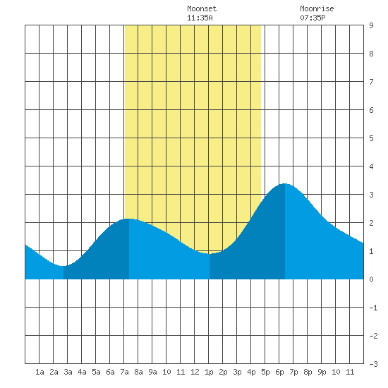St Helens tide chart for Saturday, November 12, 2022