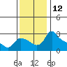 St Helens tide chart for Saturday, November 12, 2022