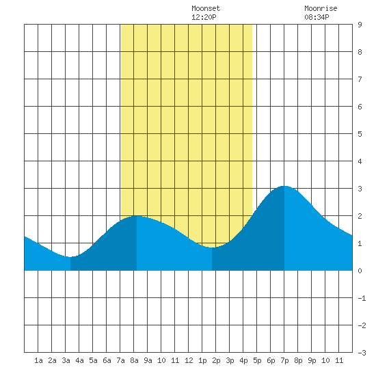 St Helens tide chart for Sunday, November 13, 2022
