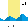 St Helens tide chart for Sunday, November 13, 2022