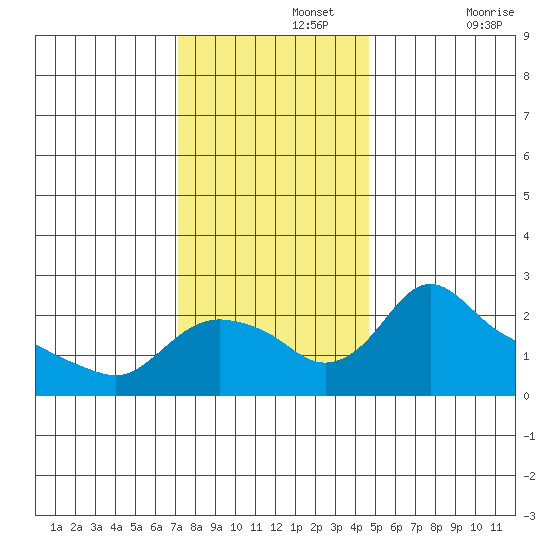 St Helens tide chart for Monday, November 14, 2022