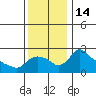 St Helens tide chart for Monday, November 14, 2022