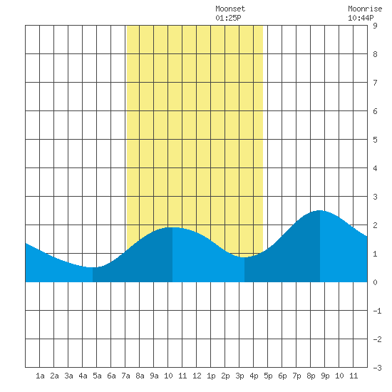 St Helens tide chart for Tuesday, November 15, 2022