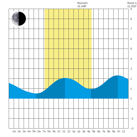 St Helens tide chart for Wednesday, November 16, 2022