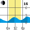 St Helens tide chart for Wednesday, November 16, 2022